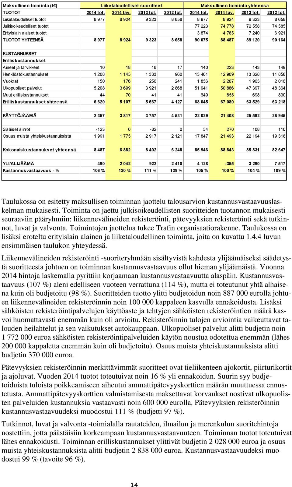 Liiketaloudelliset tuotot 8 977 8 924 9 323 8 658 8 977 8 924 9 323 8 658 Julkisoikeudelliset tuotot 77 223 74 778 72 558 74 585 Erityislain alaiset tuotot 3 874 4 785 7 240 6 921 TUOTOT YHTEENSÄ 8
