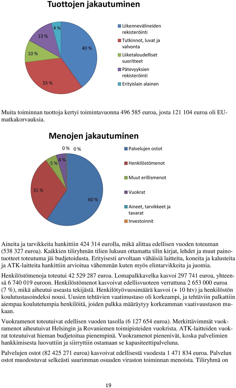 Menojen jakautuminen 5 % 4 % 0 % 0 % Palvelujen ostot Henkilöstömenot 31 % 60 % Muut erillismenot Vuokrat Aineet, tarvikkeet ja tavarat Investoinnit Aineita ja tarvikkeita hankittiin 424 314 eurolla,