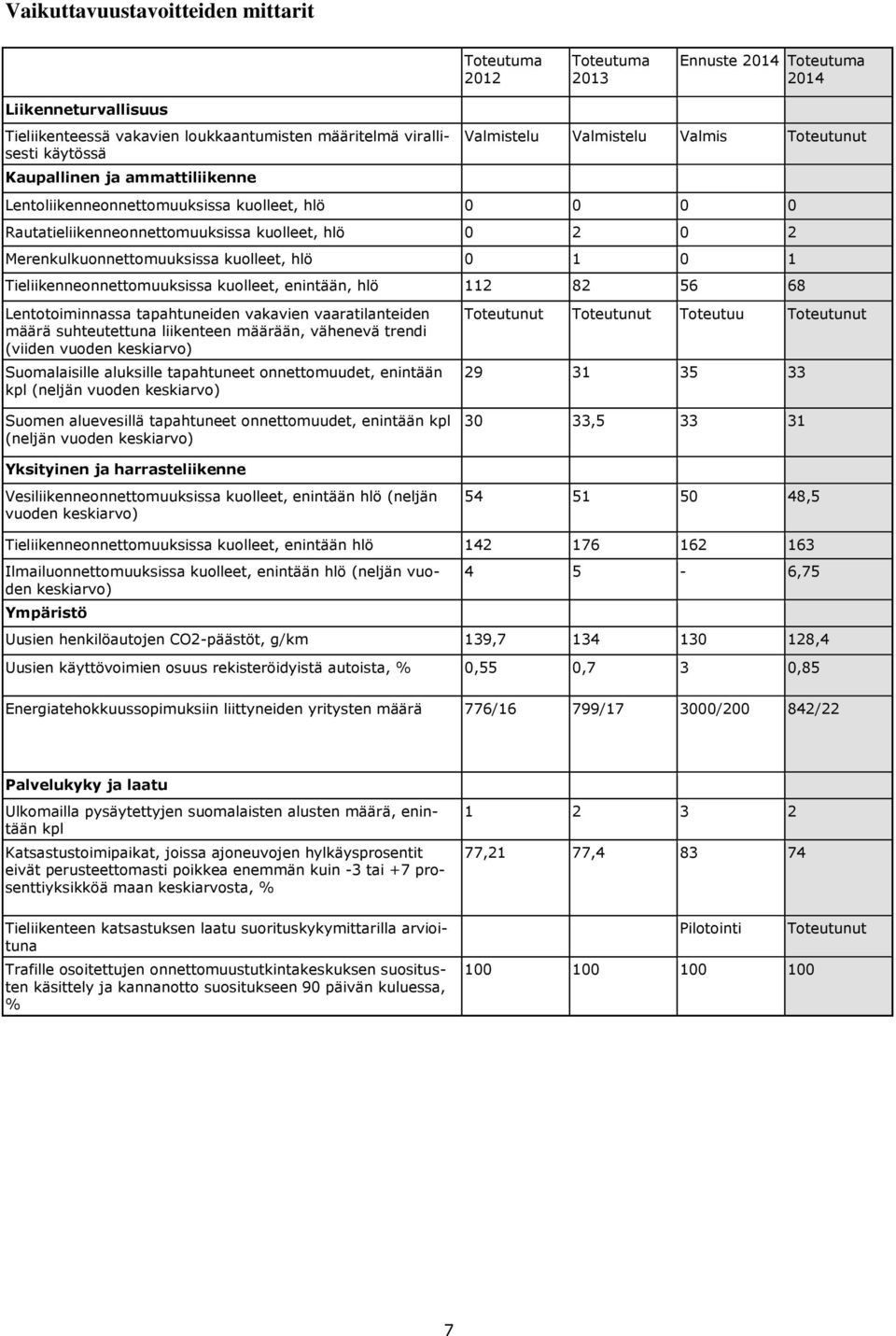 kuolleet, hlö 0 1 0 1 Tieliikenneonnettomuuksissa kuolleet, enintään, hlö 112 82 56 68 Lentotoiminnassa tapahtuneiden vakavien vaaratilanteiden määrä suhteutettuna liikenteen määrään, vähenevä trendi
