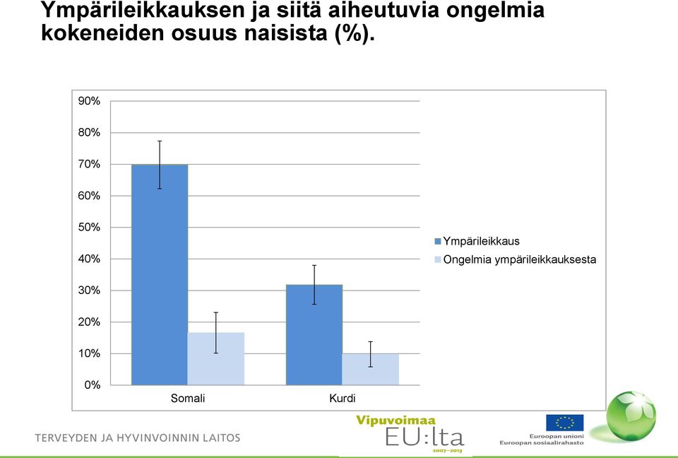 90% 80% 70% 60% 50% 40% Ympärileikkaus