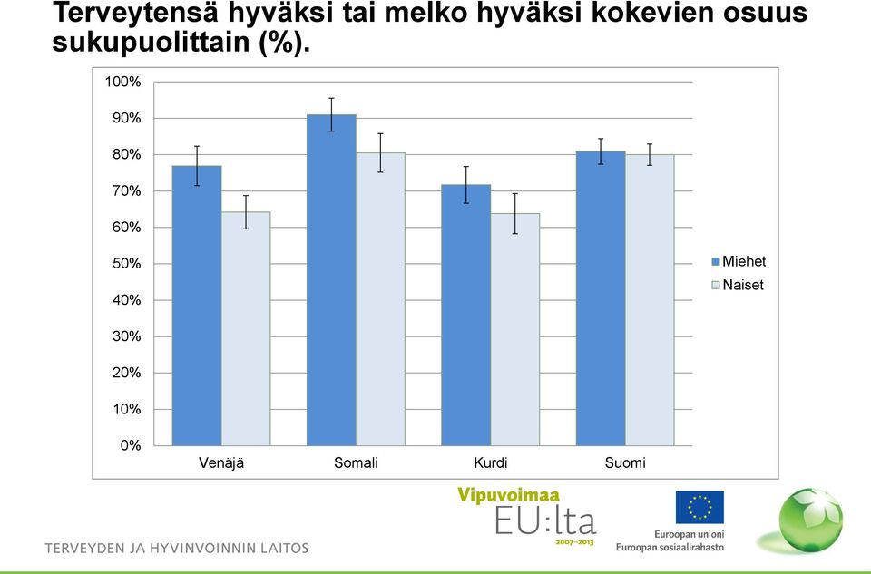 sukupuolittain (%).