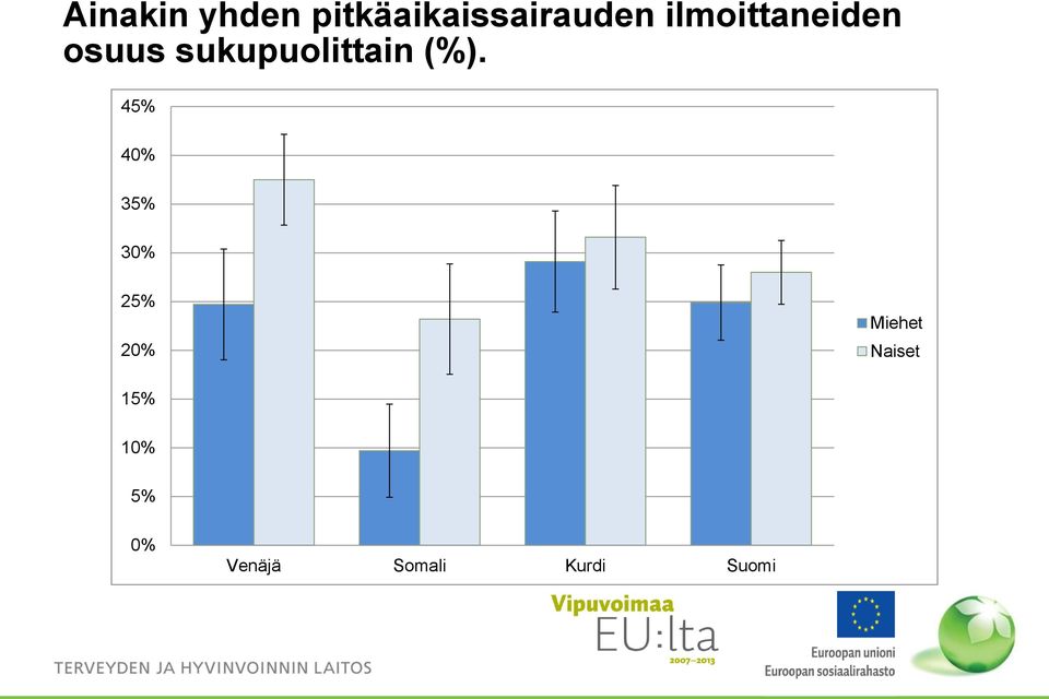 sukupuolittain (%).