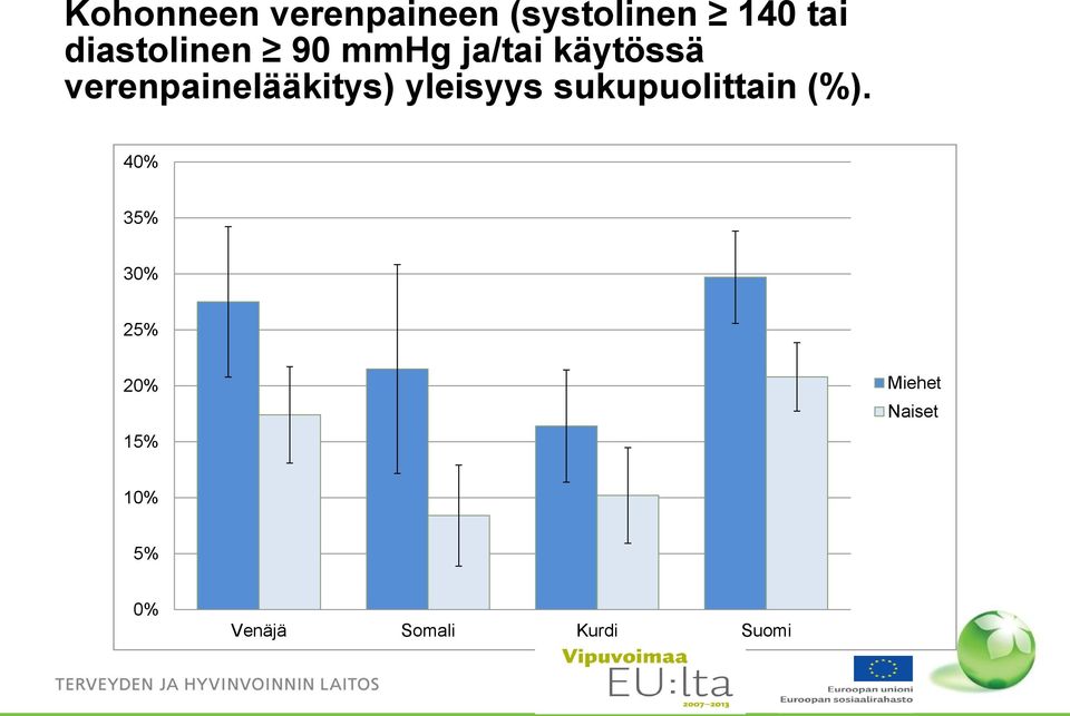 verenpainelääkitys) yleisyys sukupuolittain