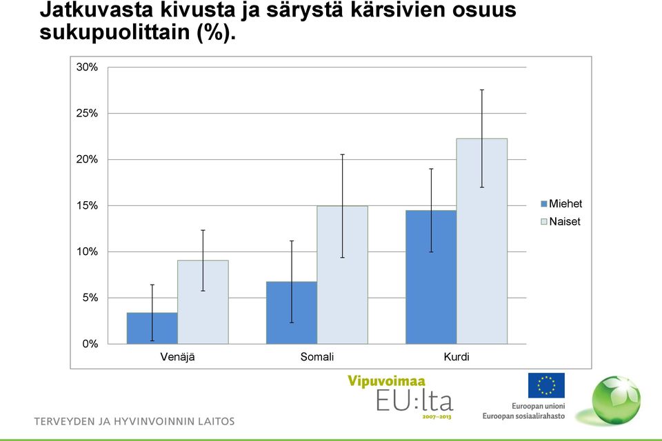 sukupuolittain (%).