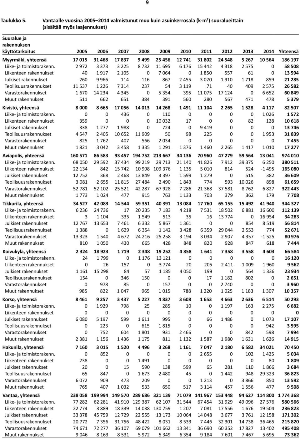 2013 2014 Yhteensä Myyrmäki, yhteensä 17 015 31 468 17 837 9 499 25 456 12 741 31 802 24 548 5 267 10 564 186 197 Liike- ja toimistorakenn.