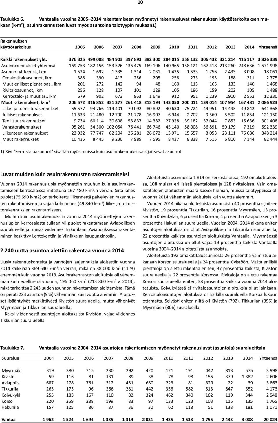 2005 2006 2007 2008 2009 2010 2011 2012 2013 2014 Yhteensä Kaikki rakennukset yht.