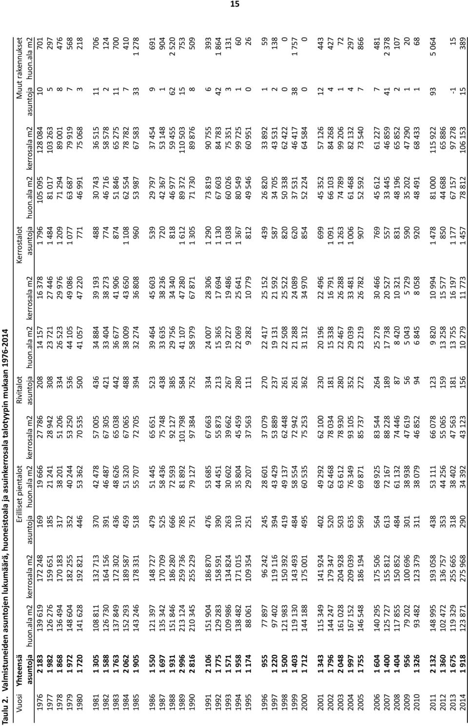 ala m2 1976 2 183 139 619 172 248 169 19 666 27 786 208 14 157 16 378 1 796 105 095 128 084 10 701 1977 1 982 126 276 159 651 185 21 241 28 942 308 23 721 27 446 1 484 81 017 103 263 5 297 1978 1 868