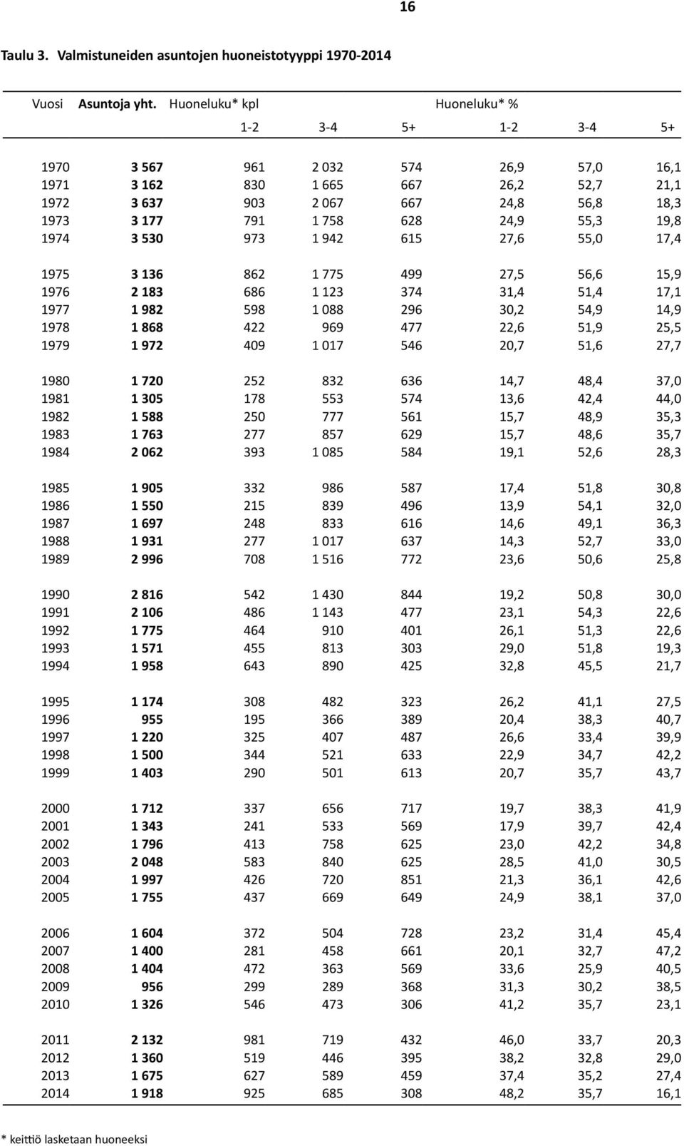 55,3 19,8 1974 3 530 973 1 942 615 27,6 55,0 17,4 1975 3 136 862 1 775 499 27,5 56,6 15,9 1976 2 183 686 1 123 374 31,4 51,4 17,1 1977 1 982 598 1 088 296 30,2 54,9 14,9 1978 1 868 422 969 477 22,6