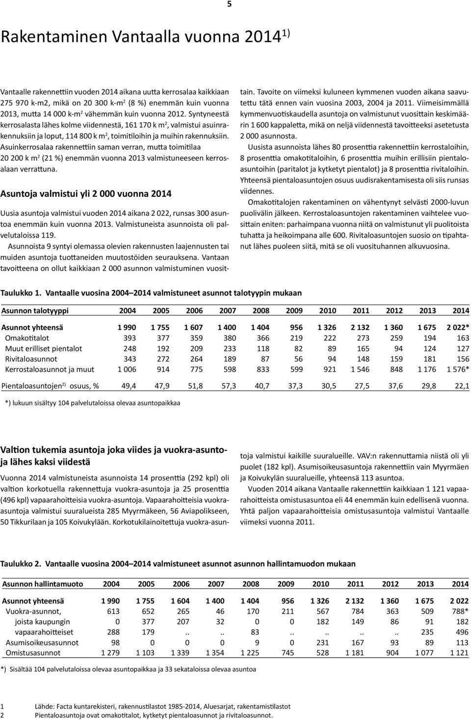 Asuinkerrosalaa rakennettiin saman verran, mutta toimitilaa 20 200 k m 2 (21 %) enemmän vuonna 2013 valmistuneeseen kerrosalaan verrattuna.