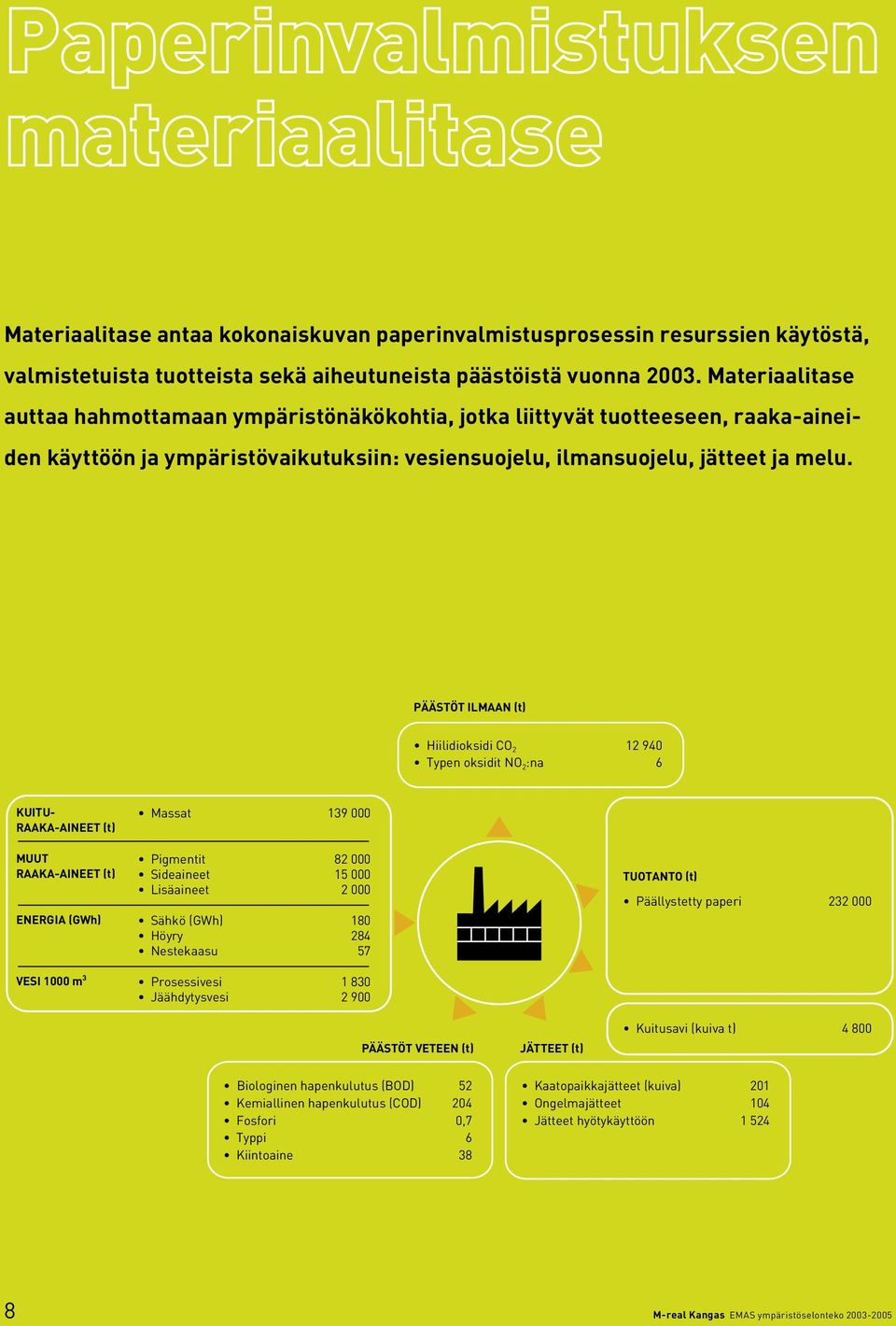PÄÄSTÖT ILMAAN (t) Hiilidioksidi CO 2 12 94 Typen oksidit NO 2 :na 6 KUITU- RAAKA-AINEET (t) MUUT RAAKA-AINEET (t) ENERGIA (GWh) VESI 1 m 3 Massat 139 Pigmentit 82 Sideaineet 15 Lisäaineet 2 Sähkö
