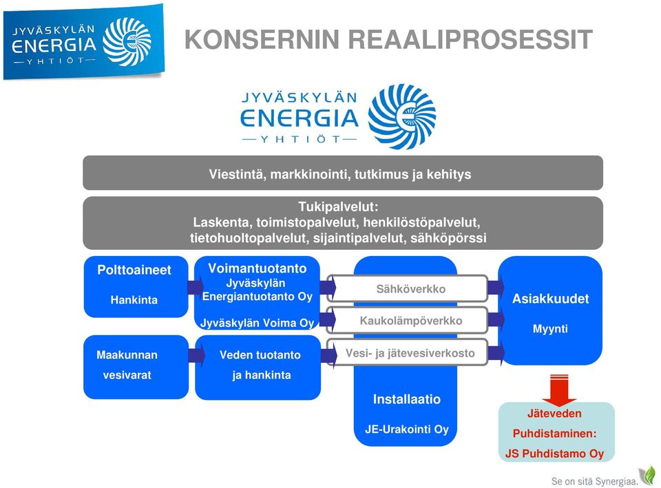 Jyväskylän Energiantuotanto Oy Sähköverkko Asiakkuudet Jyväskylän Voima Oy Kaukolämpöverkko Myynti Maakunnan Veden