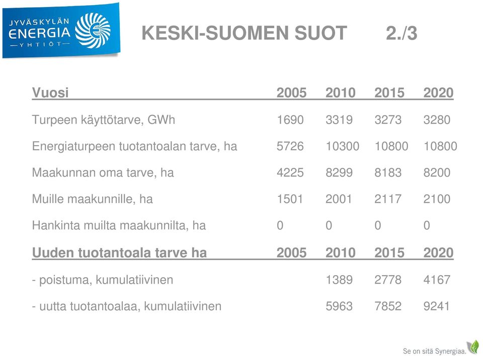 tarve, ha 5726 10300 10800 10800 Maakunnan oma tarve, ha 4225 8299 8183 8200 Muille maakunnille, ha 1501