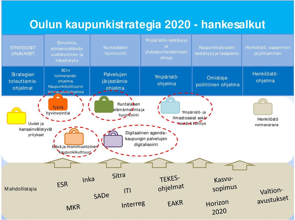 järjestämisohjelma Ympäristöohjelma Omistajapoliittinen ohjelma Strategian toteuttamisohjelmat Henkilöstöohjelma Uudet ja kansainvälistyvät yritykset Työllä hyvinvointia Elävä ja