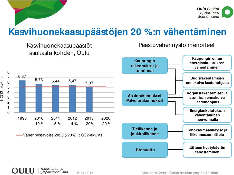 Asuinrakennukset Palvelurakennukset Tieliikenne ja joukkoliikenne Kaupungin oman energiankulutuksen vähentäminen Uudisrakentamisen ennakoiva laadunohjaus