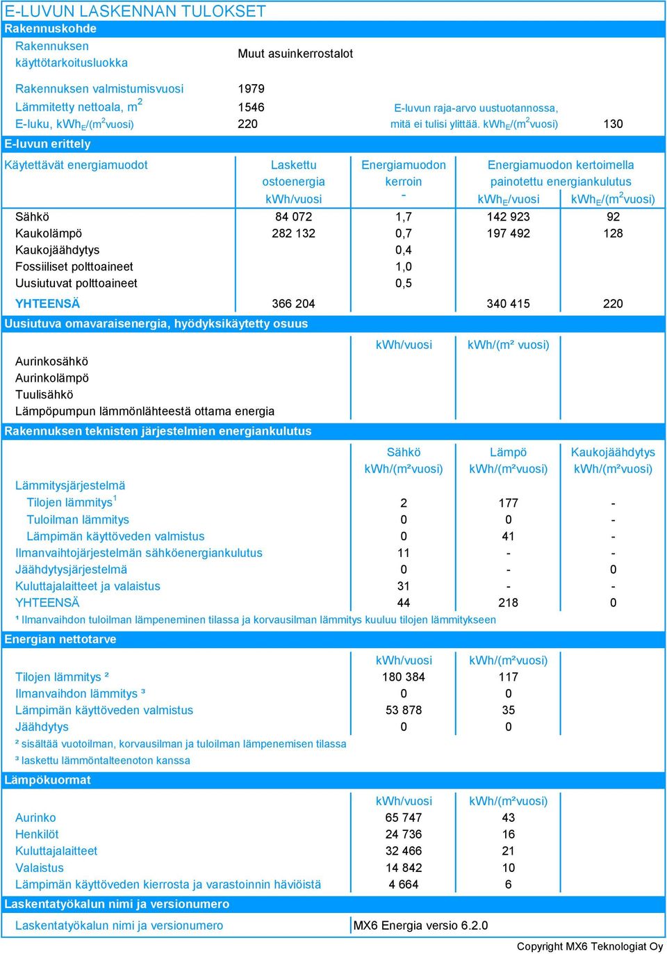 Uusiutuvat polttoaineet 0,5 YHTEENSÄ 66 04 40 45 0 Aurinkosähkö Aurinkolämpö Tuulisähkö Lämpöpumpun lämmönlähteestä ottama energia Rakennuksen teknisten järjestelmien energiankulutus kwh/vuosi