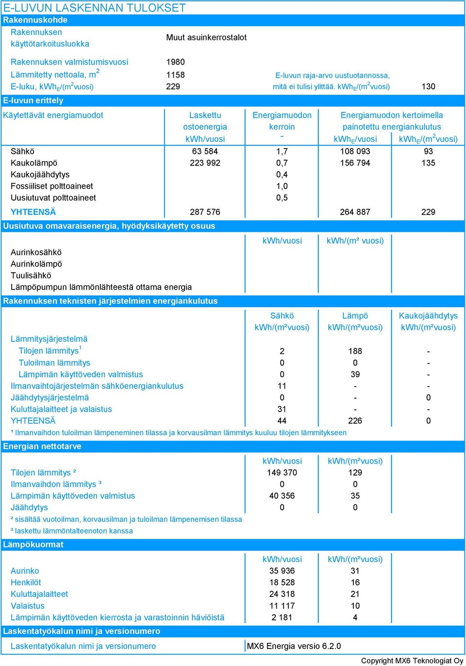 Uusiutuvat polttoaineet 0,5 YHTEENSÄ 87 576 64 887 9 Aurinkosähkö Aurinkolämpö Tuulisähkö Lämpöpumpun lämmönlähteestä ottama energia Rakennuksen teknisten järjestelmien energiankulutus kwh/vuosi