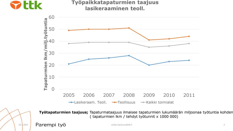 Teollisuus Kaikki toimialat Työtapaturmien taajuus; Tapaturmataajuus ilmaisee