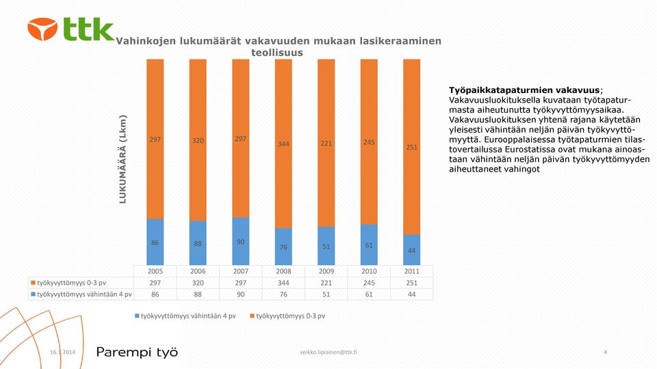 Eurooppalaisessa työtapaturmien tilastovertailussa Eurostatissa ovat mukana ainoastaan vähintään neljän päivän työkyvyttömyyden aiheuttaneet vahingot 86 88 90 76 51 61