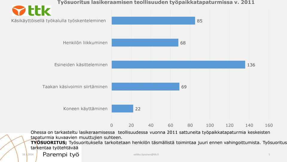 69 Koneen käyttäminen 22 0 20 40 60 80 100 120 140 160 Ohessa on tarkasteltu lasikeraamisessa teollisuudessa vuonna 2011 sattuneita