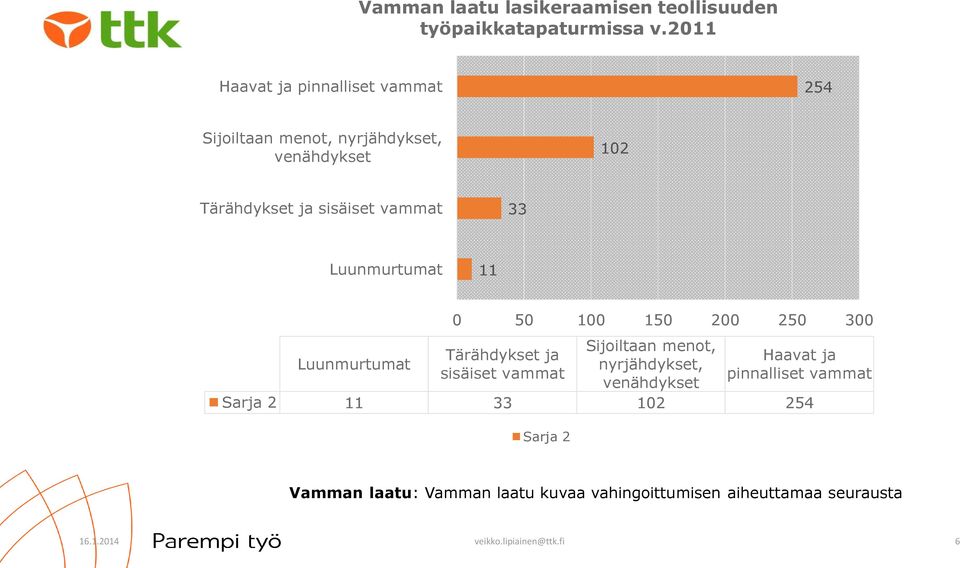 vammat 33 Luunmurtumat 11 Luunmurtumat 0 50 100 150 200 250 300 Tärähdykset ja sisäiset vammat Sijoiltaan