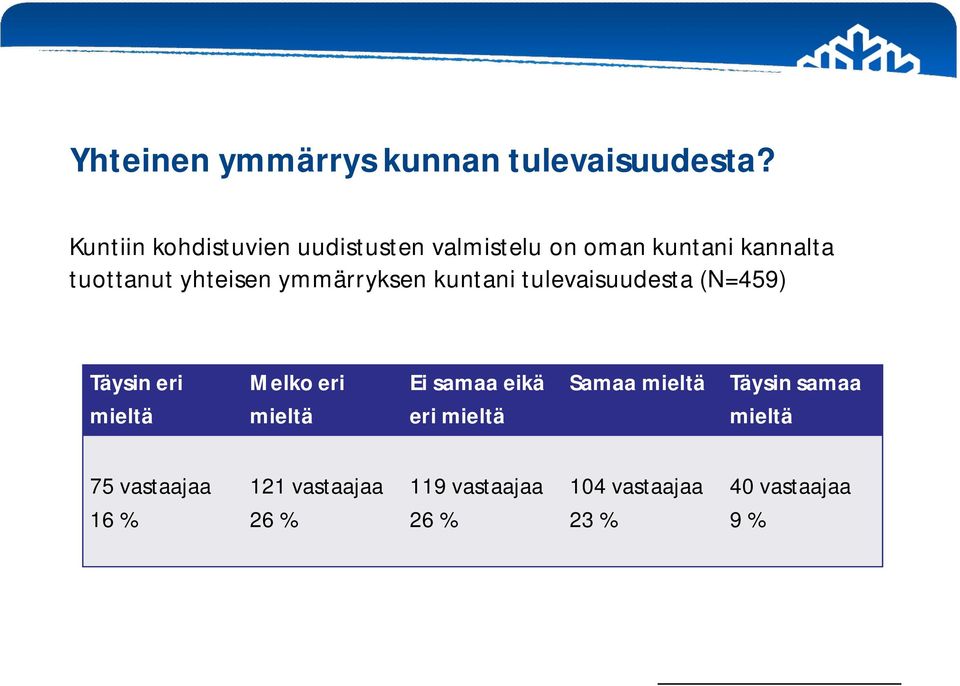 ymmärryksen kuntani tulevaisuudesta (N=459) Täysin eri mieltä Melko eri mieltä Ei samaa