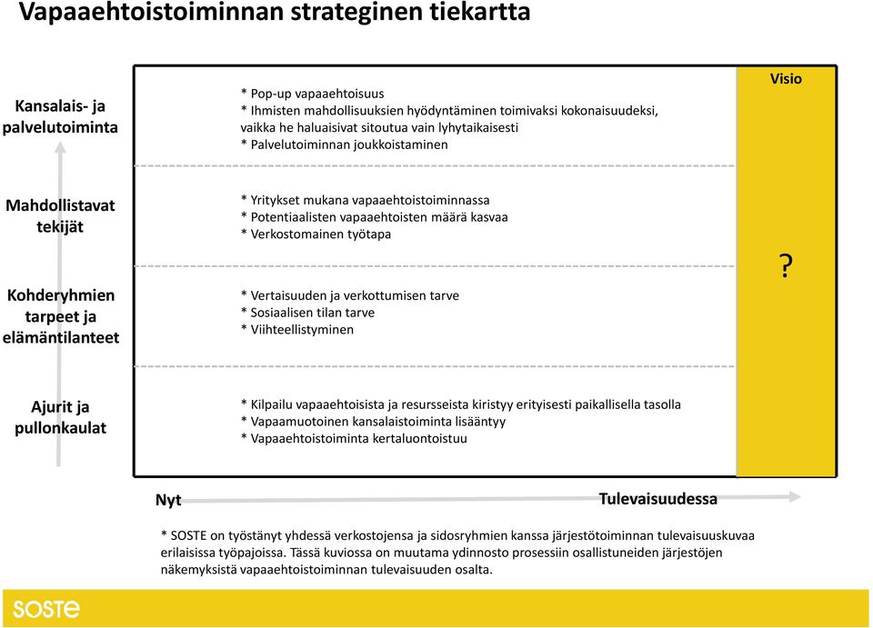 määrä kasvaa * Verkostomainen työtapa * Vertaisuuden ja verkottumisen tarve * Sosiaalisen tilan tarve * Viihteellistyminen?