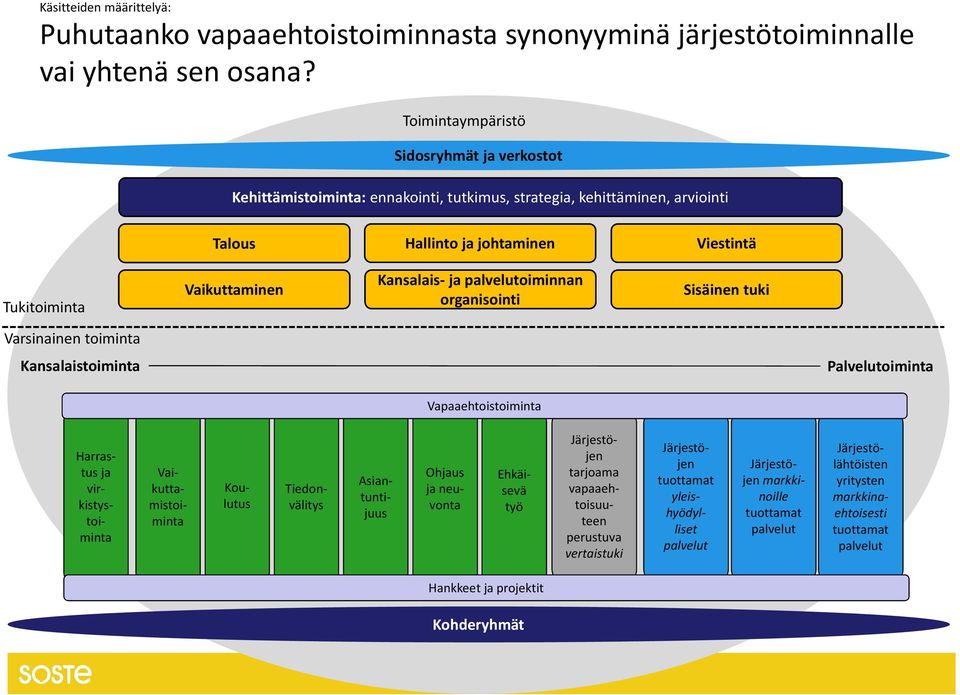 palvelutoiminnan organisointi Sisäinen tuki Varsinainen toiminta Kansalaistoiminta Palvelutoiminta Vapaaehtoistoiminta Asiantuntijuus Koulutus Ohjaus ja neuvonta Tiedonvälitys Vaikuttamistoiminta