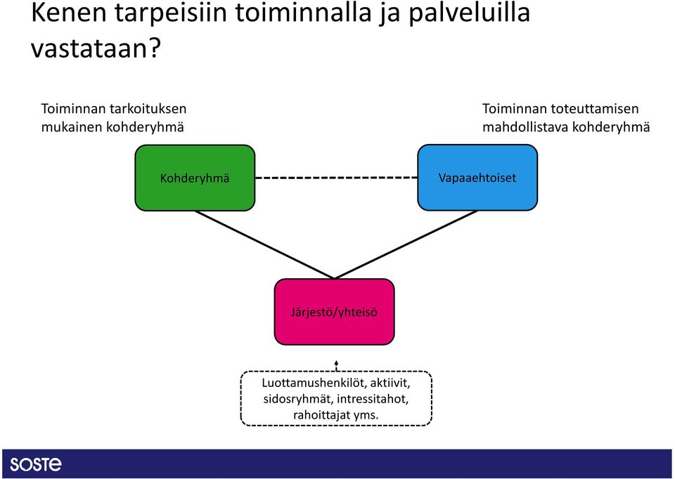 toteuttamisen mahdollistava kohderyhmä Kohderyhmä Vapaaehtoiset