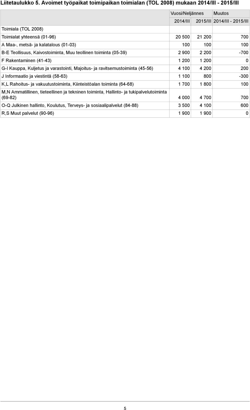 teollinen toiminta (05-39) F Rakentaminen (41-43) G-I Kauppa, Kuljetus ja varastointi, Majoitus- ja ravitsemustoiminta (45-56) J Informaatio ja viestintä (58-63) K,L Rahoitus- ja