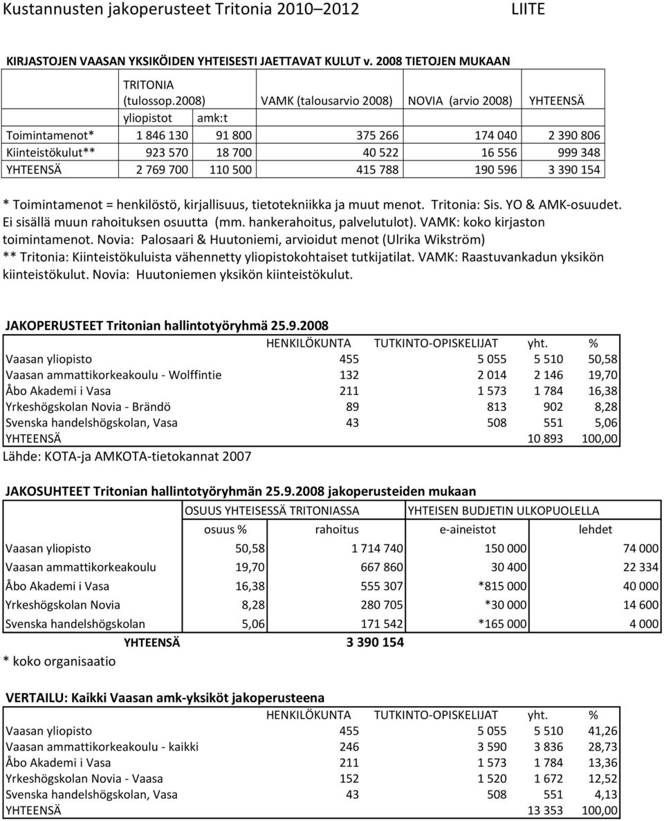 769 700 110 500 415 788 190 596 3 390 154 * Toimintamenot = henkilöstö, kirjallisuus, tietotekniikka ja muut menot. Tritonia: Sis. YO & AMK osuudet. Ei sisällä muun rahoituksen osuutta (mm.