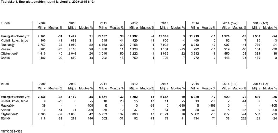 343-1 997-11 786-21 Kaasut 93-26 1 158 28 1 288 11 1 328 3 1 161-13 992-15 219-16 154-3 Öljytuotteet* 1 619-4 2 46 26 3 249 59 3 222-1 3 932 22 3 312-16 55-25 354-36 Sähkö 482-22 689 43 792 15 759-4