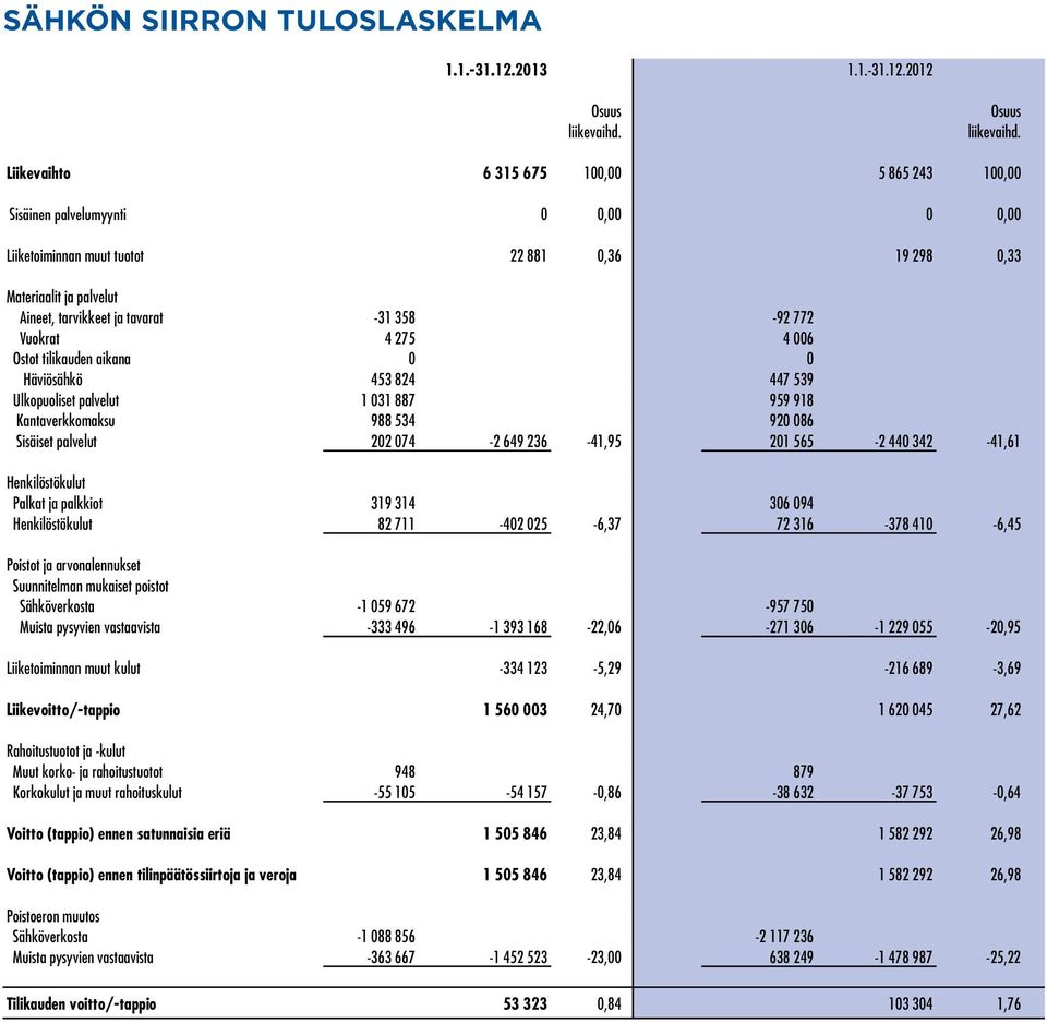 Liikevaihto 6 315 675 100,00 5 865 243 100,00 Sisäinen palvelumyynti 0 0,00 0 0,00 Liiketoiminnan muut tuotot 22 881 0,36 19 298 0,33 Materiaalit ja palvelut Aineet, tarvikkeet ja tavarat -31 358-92