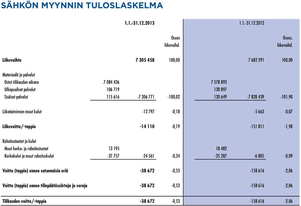 Liikevaihto 7 305 458 100,00 7 682 291 100,00 Materiaalit ja palvelut Ostot tilikauden aikana 7 084 436 7 578 893 Ulkopuoliset palvelut 106 719 128 897 Sisäiset palvelut 115 616-7 306