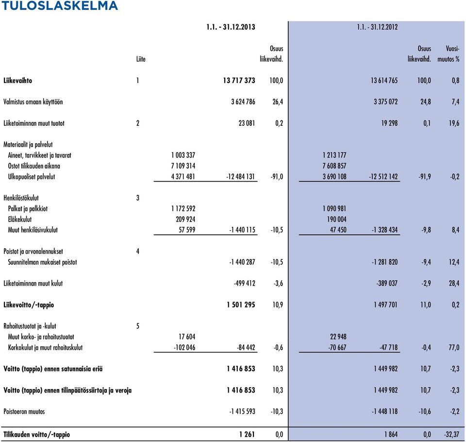 muutos % Liikevaihto 1 13 717 373 100,0 13 614 765 100,0 0,8 Valmistus omaan käyttöön 3 624 786 26,4 3 375 072 24,8 7,4 Liiketoiminnan muut tuotot 2 23 081 0,2 19 298 0,1 19,6 Materiaalit ja palvelut