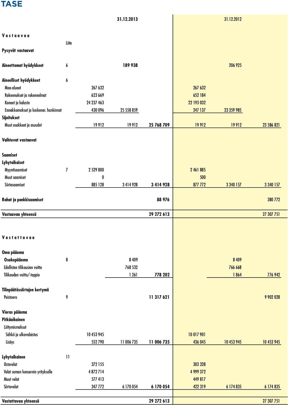 2012 V a s t a a v a a Pysyvät vastaavat Liite Aineettomat hyödykkeet 6 189 938 206 925 Aineelliset hyödykkeet 6 Maa-alueet 267 632 267 632 Rakennukset ja rakennelmat 623 669 652 184 Koneet ja