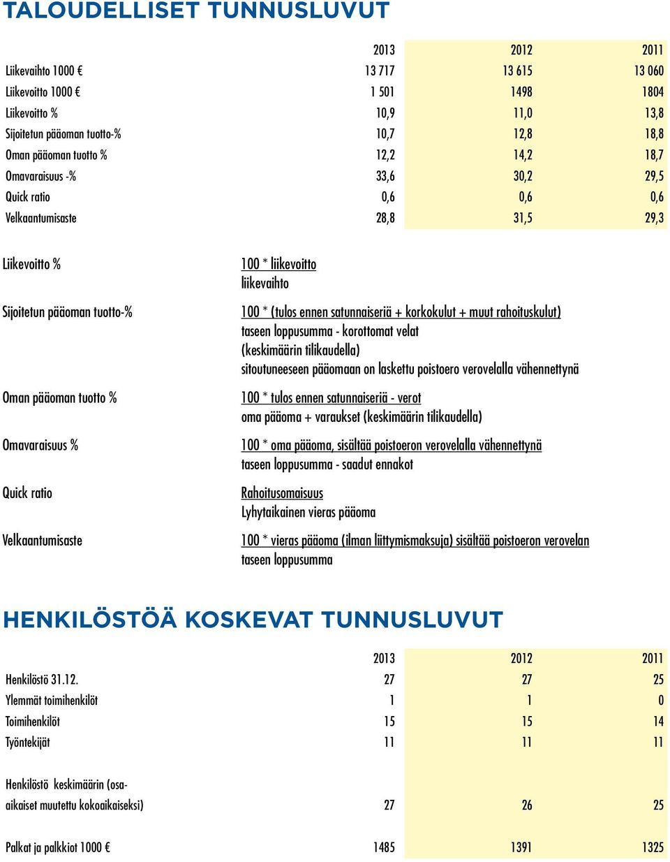 ratio Velkaantumisaste 100 * liikevoitto liikevaihto 100 * (tulos ennen satunnaiseriä + korkokulut + muut rahoituskulut) taseen loppusumma - korottomat velat (keskimäärin tilikaudella) sitoutuneeseen