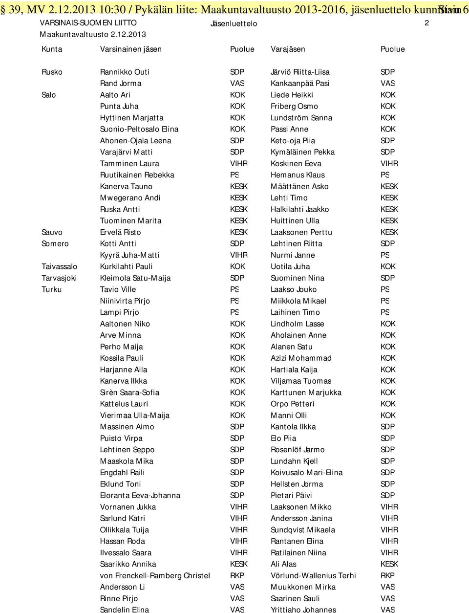 2013 Jäsenluettelo 2 Kunta Varsinainen jäsen Puolue Varajäsen Puolue Rusko Rannikko Outi SDP Järviö Riitta-Liisa SDP Rand Jorma VAS Kankaanpää Pasi VAS Salo Aalto Ari KOK Liede Heikki KOK Punta Juha