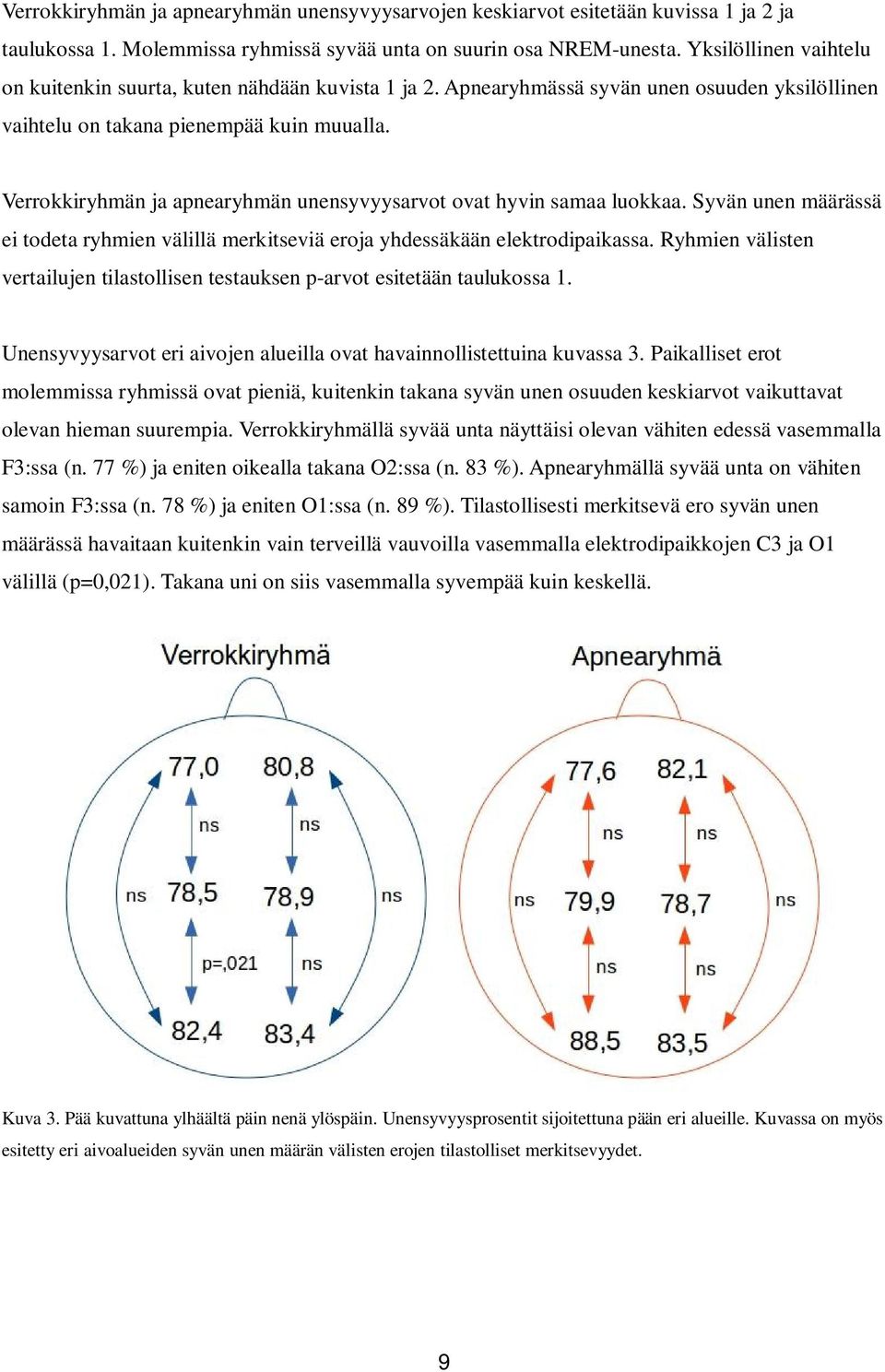 Verrokkiryhmän ja apnearyhmän unensyvyysarvot ovat hyvin samaa luokkaa. Syvän unen määrässä ei todeta ryhmien välillä merkitseviä eroja yhdessäkään elektrodipaikassa.