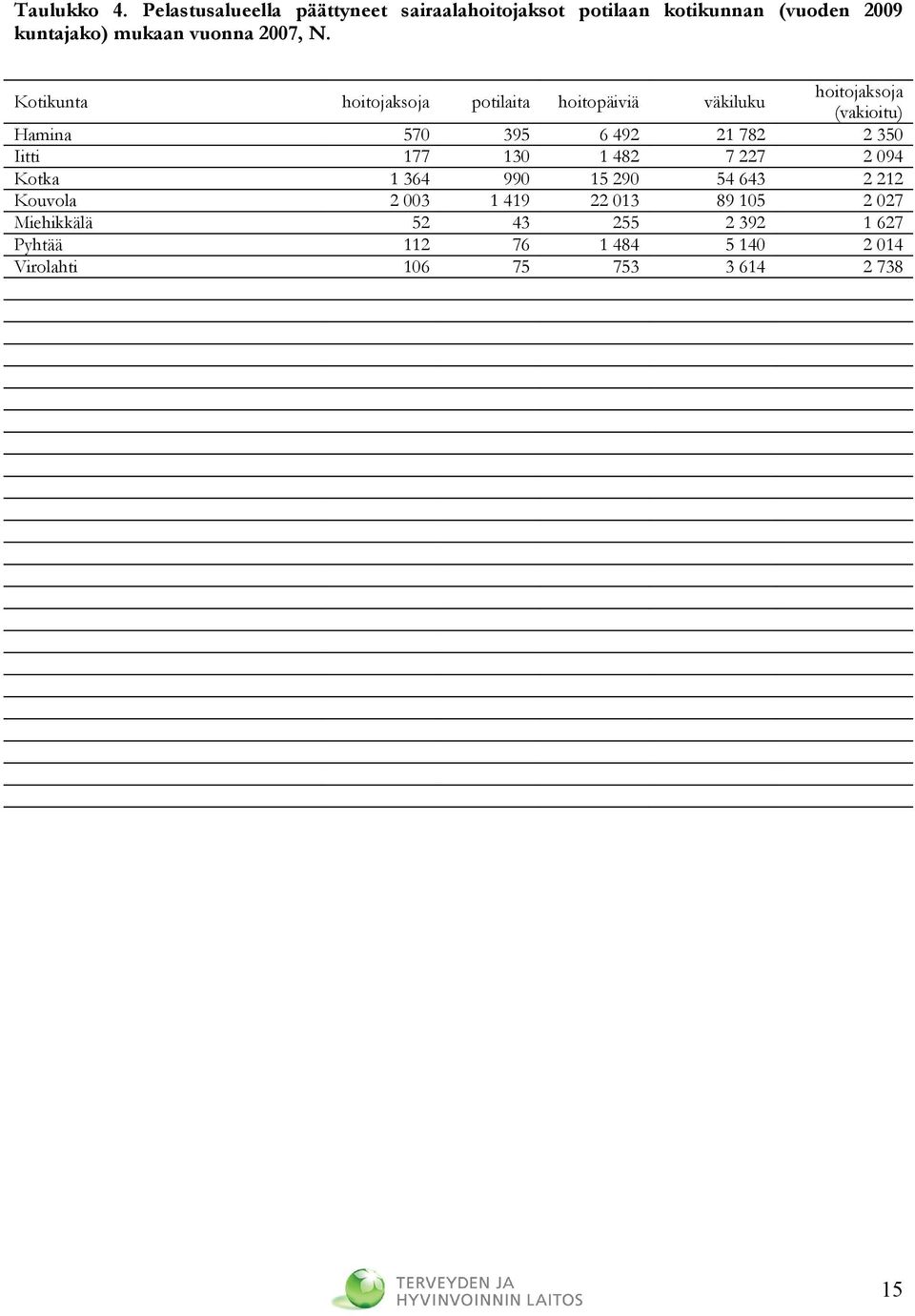 N. Kotikunta hoitojaksoja potilaita hoitopäiviä väkiluku hoitojaksoja (vakioitu) Hamina 570 395 6 492 21 782 2