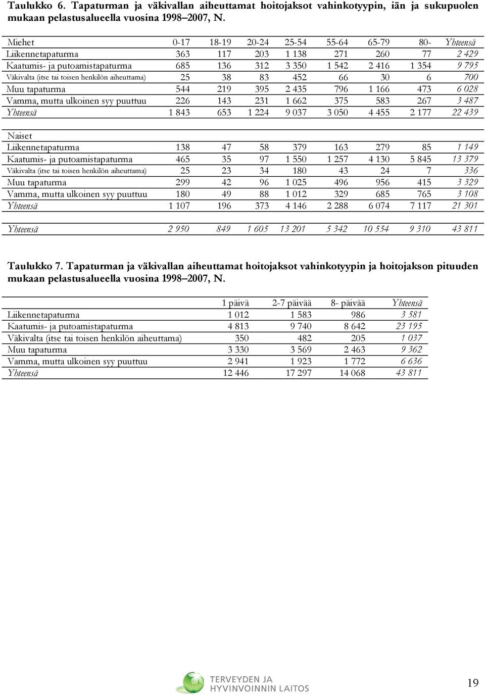 tai toisen henkilön aiheuttama) 25 38 83 452 66 30 6 700 Muu tapaturma 544 219 395 2 435 796 1 166 473 6 028 Vamma, mutta ulkoinen syy puuttuu 226 143 231 1 662 375 583 267 3 487 Yhteensä 1 843 653 1