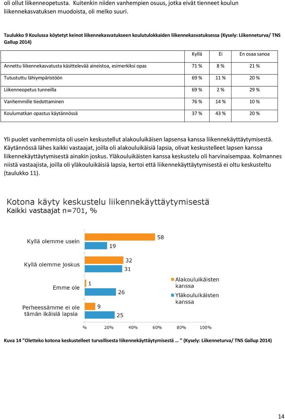 aineistoa, esimerkiksi opas 71 % 8 % 21 % Tutustuttu lähiympäristöön 69 % 11 % 20 % Liikenneopetus tunneilla 69 % 2 % 29 % Vanhemmille tiedottaminen 76 % 14 % 10 % Koulumatkan opastus käytännössä 37