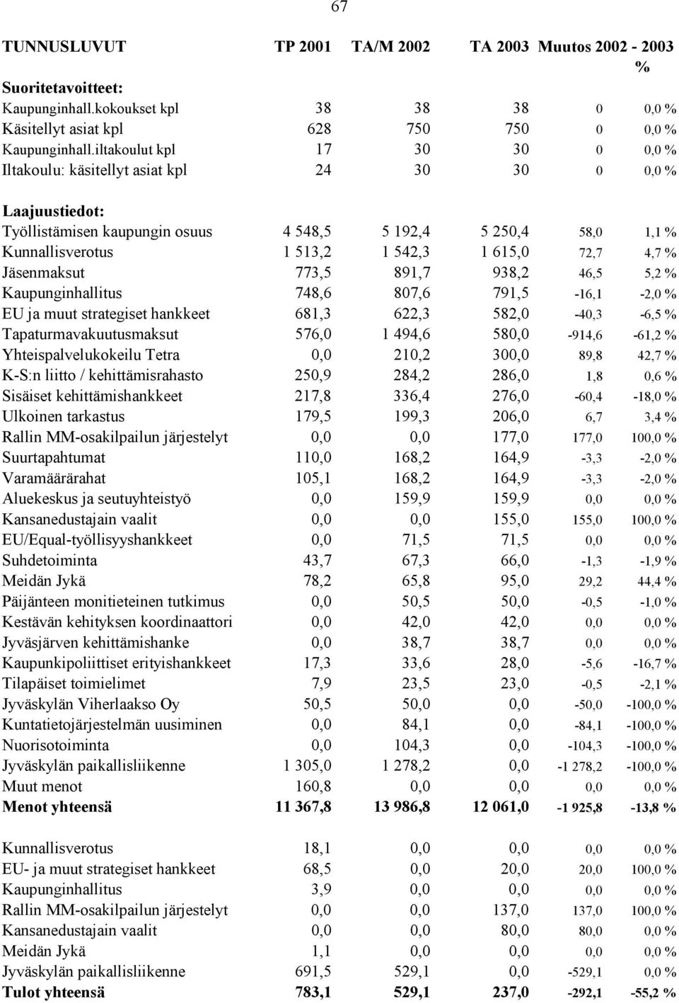 72,7 4,7 Jäsenmaksut 773,5 891,7 938,2 46,5 5,2 Kaupunginhallitus 748,6 807,6 791,5-16,1-2,0 EU ja muut strategiset hankkeet 681,3 622,3 582,0-40,3-6,5 Tapaturmavakuutusmaksut 576,0 1 494,6