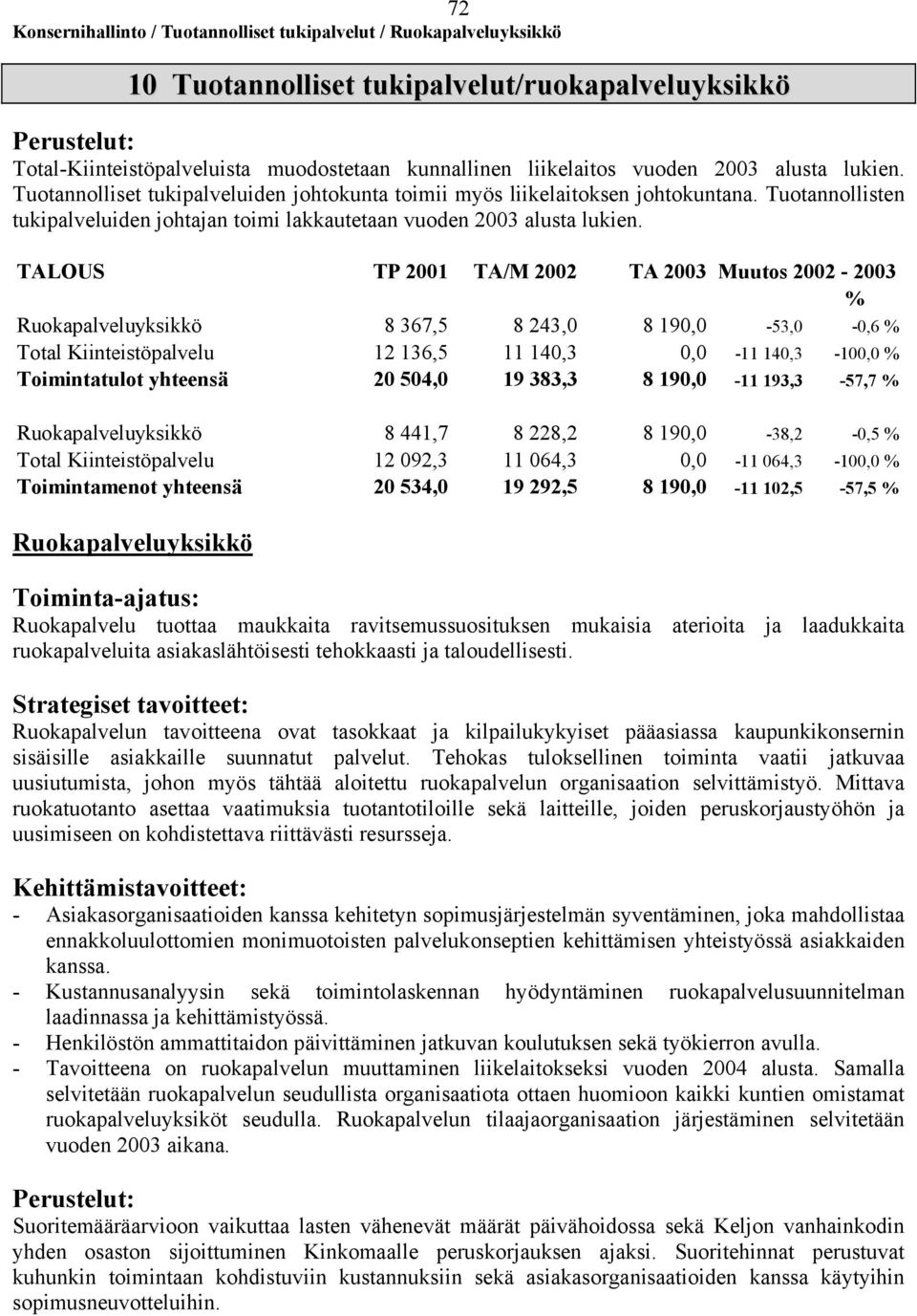 TALOUS TP 2001 TA/M 2002 TA 2003 Muutos 2002-2003 Ruokapalveluyksikkö 8 367,5 8 243,0 8 190,0-53,0-0,6 Total Kiinteistöpalvelu 12 136,5 11 140,3 0,0-11 140,3-100,0 Toimintatulot yhteensä 20 504,0 19