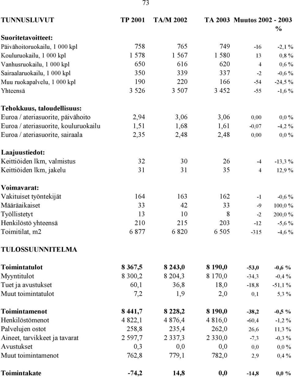 ateriasuorite, päivähoito 2,94 3,06 3,06 0,00 0,0 Euroa / ateriasuorite, kouluruokailu 1,51 1,68 1,61-0,07-4,2 Euroa / ateriasuorite, sairaala 2,35 2,48 2,48 0,00 0,0 Laajuustiedot: Keittiöiden lkm,