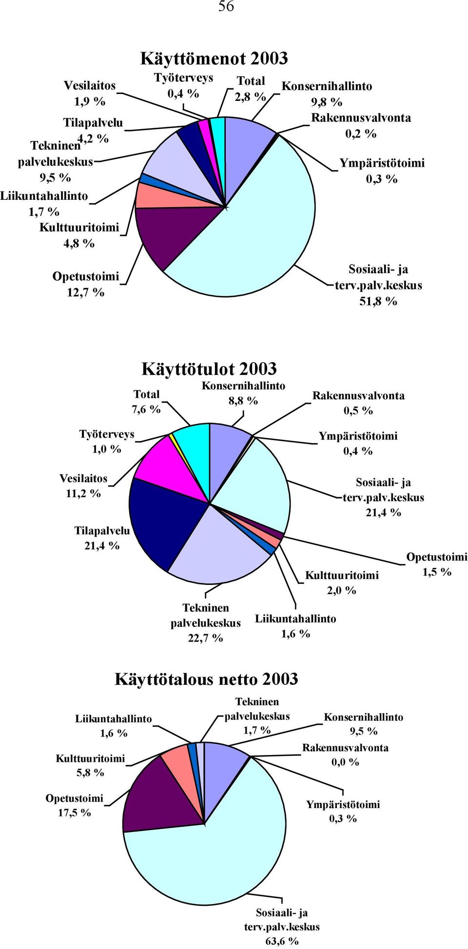 keskus 51,8 Työterveys 1,0 Käyttötulot 2003 Total 7,6 Konsernihallinto 8,8 Rakennusvalvonta 0,5 Ympäristötoimi 0,4 Vesilaitos 11,2 Tilapalvelu 21,4 Tekninen palvelukeskus 22,7