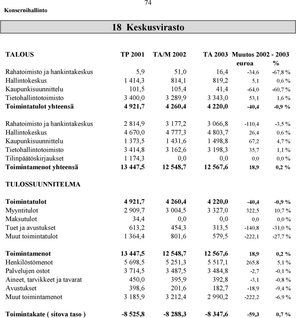 177,2 3 066,8-110,4-3,5 Hallintokeskus 4 670,0 4 777,3 4 803,7 26,4 0,6 Kaupunkisuunnittelu 1 373,5 1 431,6 1 498,8 67,2 4,7 Tietohallintotoimisto 3 414,8 3 162,6 3 198,3 35,7 1,1