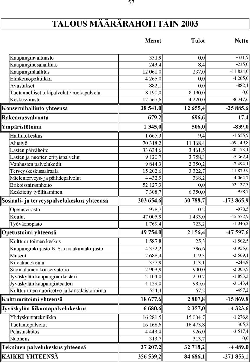 Rakennusvalvonta 679,2 696,6 17,4 Ympäristötoimi 1 345,0 506,0-839,0 Hallintokeskus 1 665,3 9,4-1 655,9 Aluetyö 70 318,2 11 168,4-59 149,8 Lasten päivähoito 33 634,6 3 461,5-30 173,1 Lasten ja