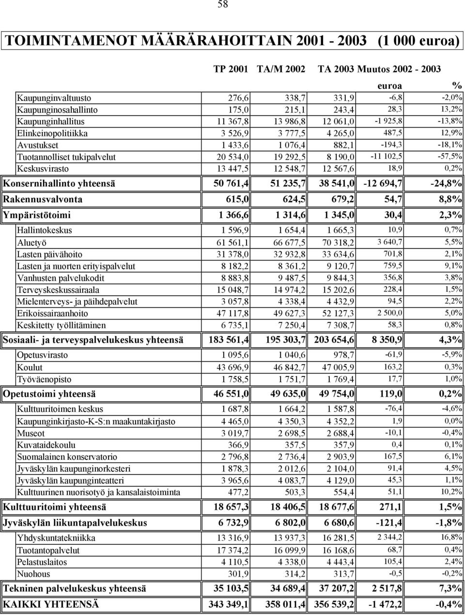 292,5 8 190,0-11 102,5-57,5 Keskusvirasto 13 447,5 12 548,7 12 567,6 18,9 0,2 Konsernihallinto yhteensä 50 761,4 51 235,7 38 541,0-12 694,7-24,8 Rakennusvalvonta 615,0 624,5 679,2 54,7 8,8