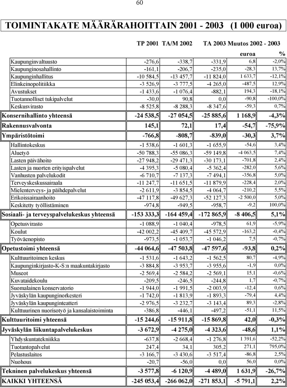90,8 0,0-90,8-100,0 Keskusvirasto -8 525,8-8 288,3-8 347,6-59,3 0,7 Konsernihallinto yhteensä -24 538,5-27 054,5-25 885,6 1 168,9-4,3 Rakennusvalvonta 145,1 72,1 17,4-54,7-75,9 Ympäristötoimi