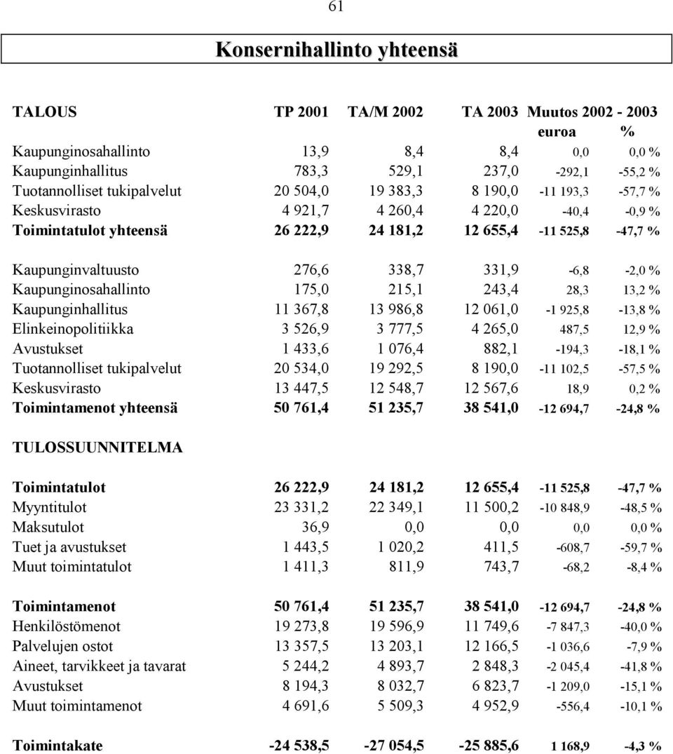 331,9-6,8-2,0 Kaupunginosahallinto 175,0 215,1 243,4 28,3 13,2 Kaupunginhallitus 11 367,8 13 986,8 12 061,0-1 925,8-13,8 Elinkeinopolitiikka 3 526,9 3 777,5 4 265,0 487,5 12,9 Avustukset 1 433,6 1
